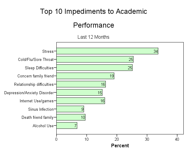 Impediments to academic